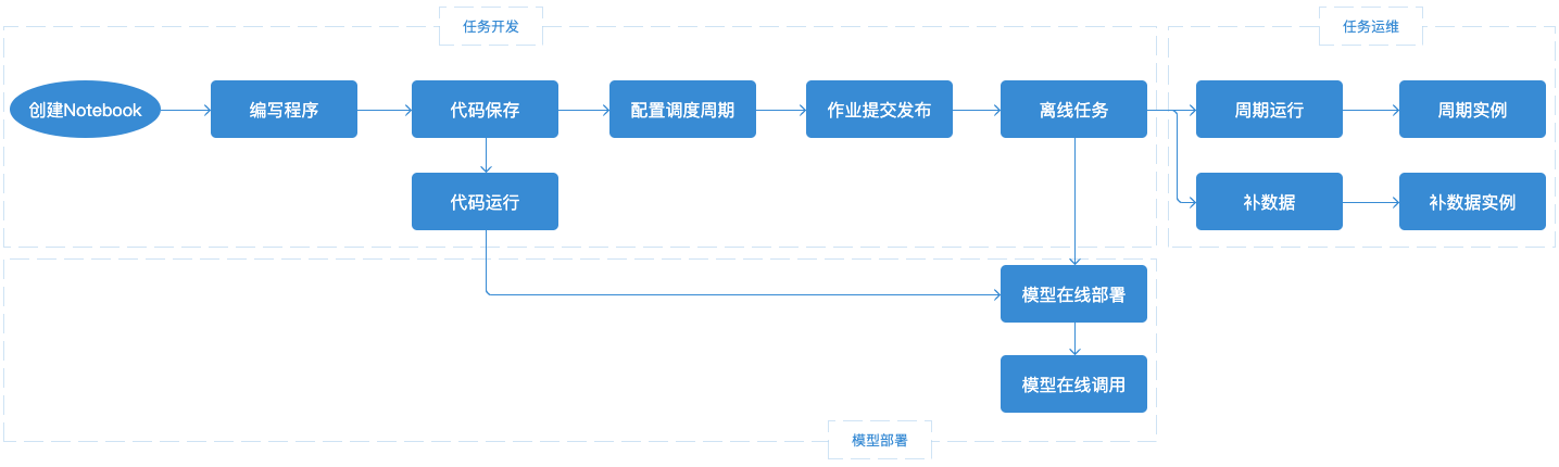 Notebook_Development-Notebook开发流程.png