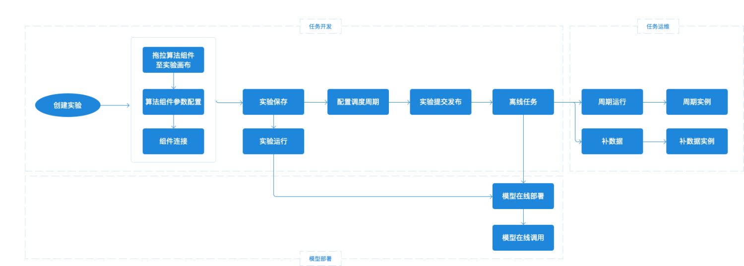 实验开发历程.png