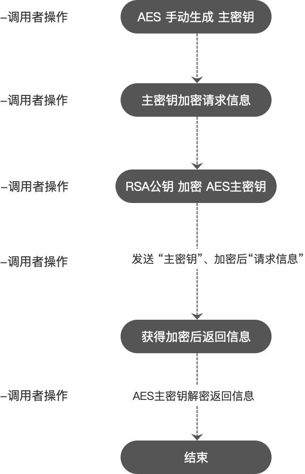 rsa+aes 流程图
