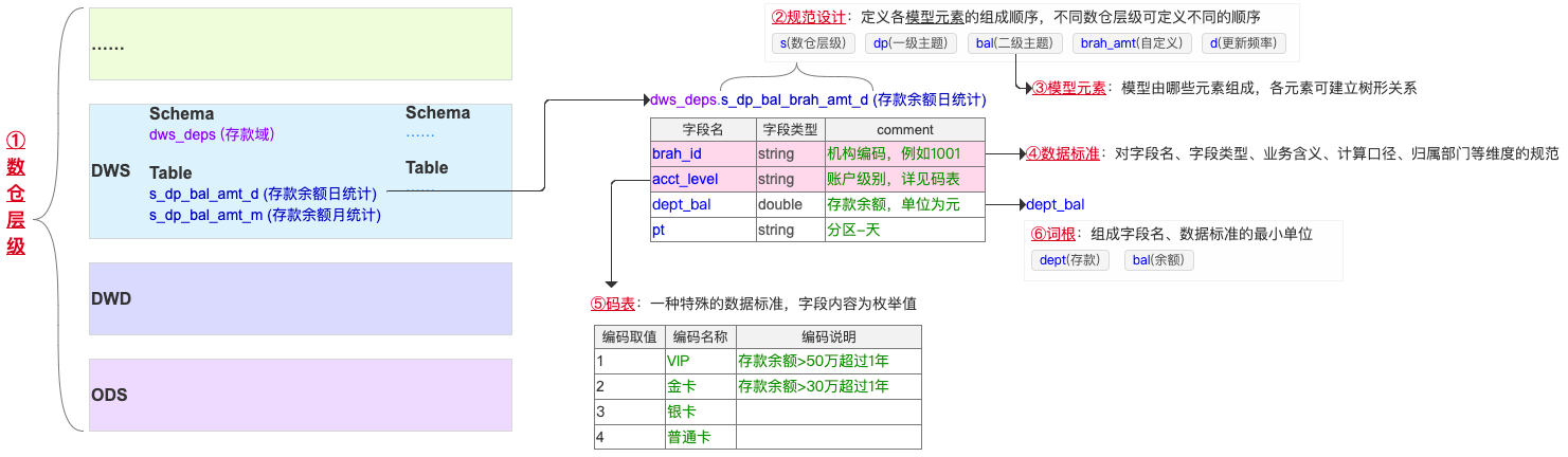 数据模型与数据标准