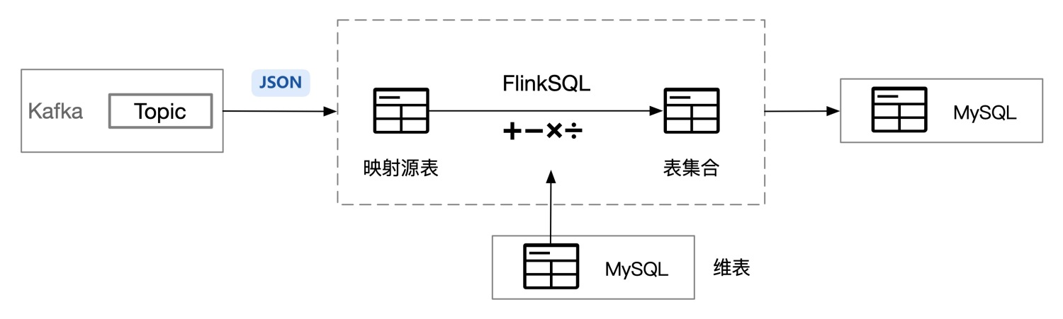 FlinkStreamSQL概念.jpg